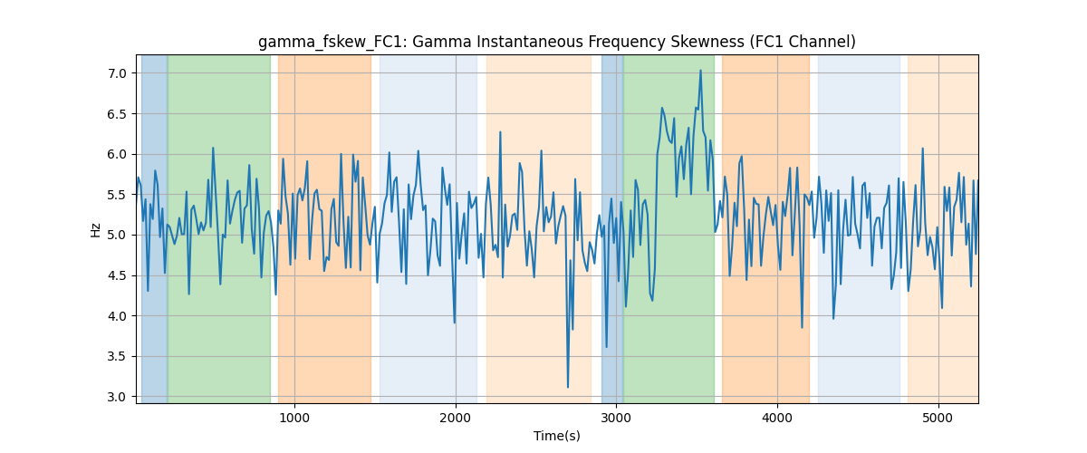 gamma_fskew_FC1: Gamma Instantaneous Frequency Skewness (FC1 Channel)