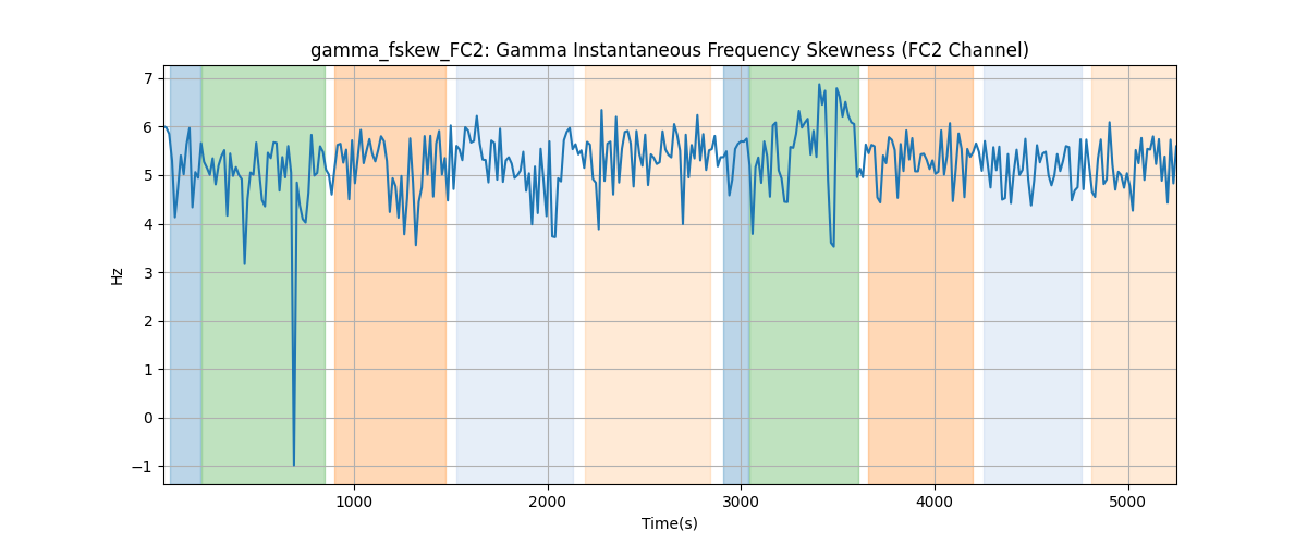 gamma_fskew_FC2: Gamma Instantaneous Frequency Skewness (FC2 Channel)