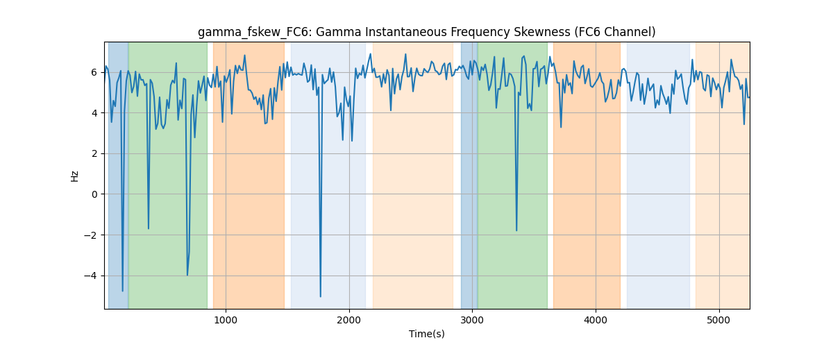 gamma_fskew_FC6: Gamma Instantaneous Frequency Skewness (FC6 Channel)