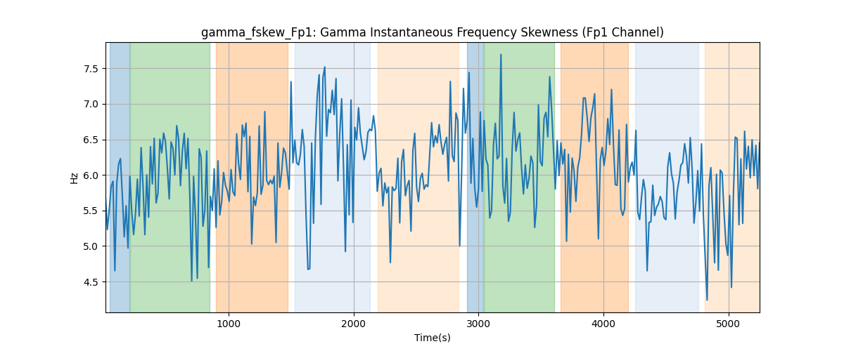 gamma_fskew_Fp1: Gamma Instantaneous Frequency Skewness (Fp1 Channel)