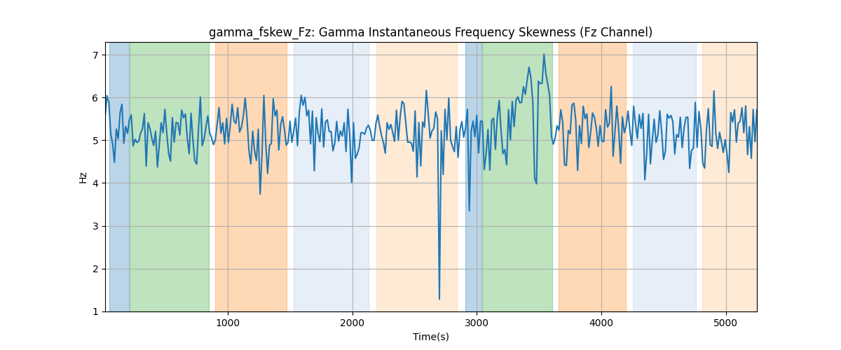 gamma_fskew_Fz: Gamma Instantaneous Frequency Skewness (Fz Channel)