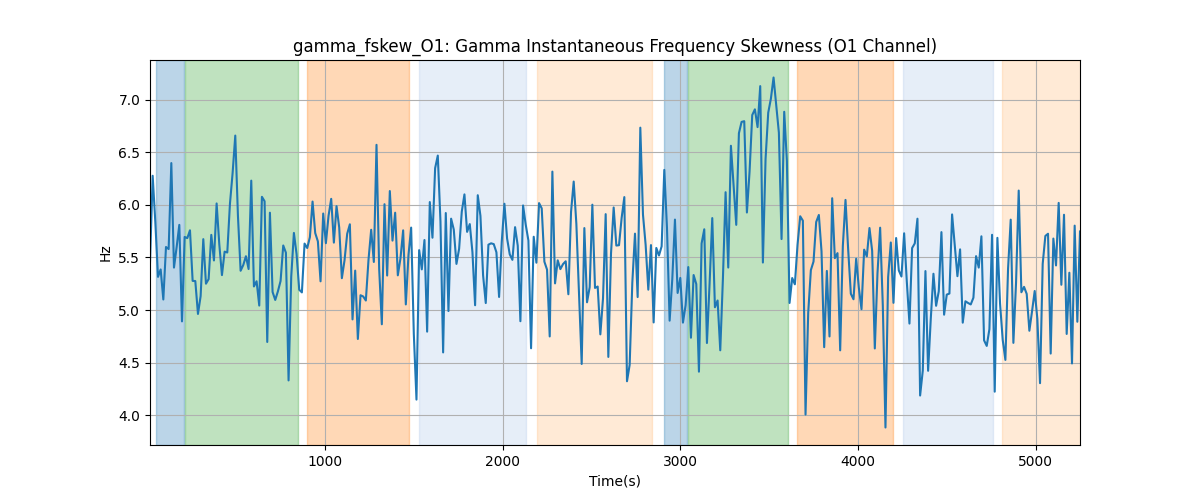 gamma_fskew_O1: Gamma Instantaneous Frequency Skewness (O1 Channel)