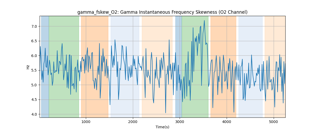 gamma_fskew_O2: Gamma Instantaneous Frequency Skewness (O2 Channel)