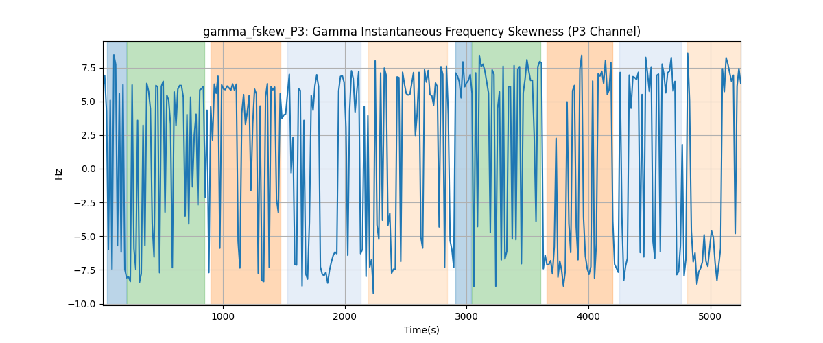 gamma_fskew_P3: Gamma Instantaneous Frequency Skewness (P3 Channel)