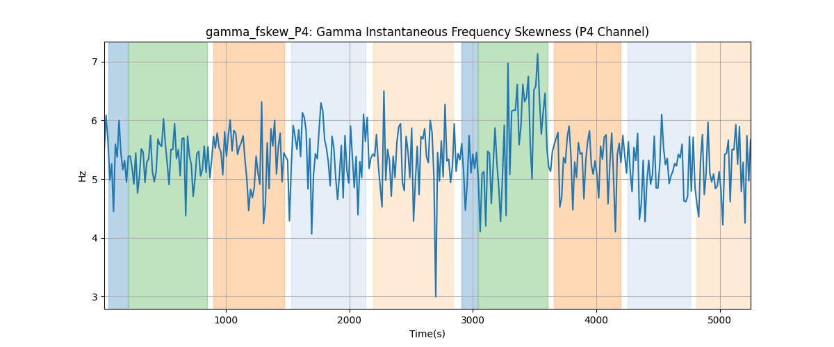 gamma_fskew_P4: Gamma Instantaneous Frequency Skewness (P4 Channel)