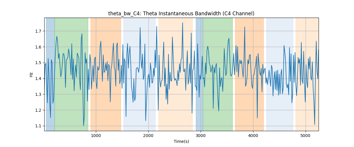 theta_bw_C4: Theta Instantaneous Bandwidth (C4 Channel)