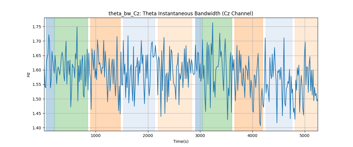 theta_bw_Cz: Theta Instantaneous Bandwidth (Cz Channel)