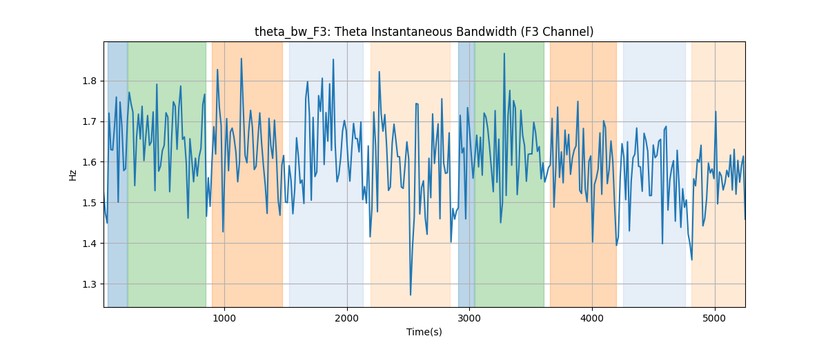 theta_bw_F3: Theta Instantaneous Bandwidth (F3 Channel)