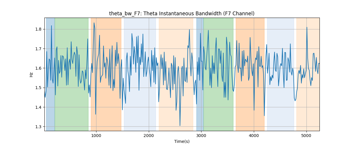 theta_bw_F7: Theta Instantaneous Bandwidth (F7 Channel)