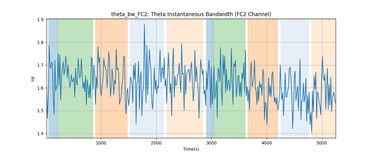 theta_bw_FC2: Theta Instantaneous Bandwidth (FC2 Channel)