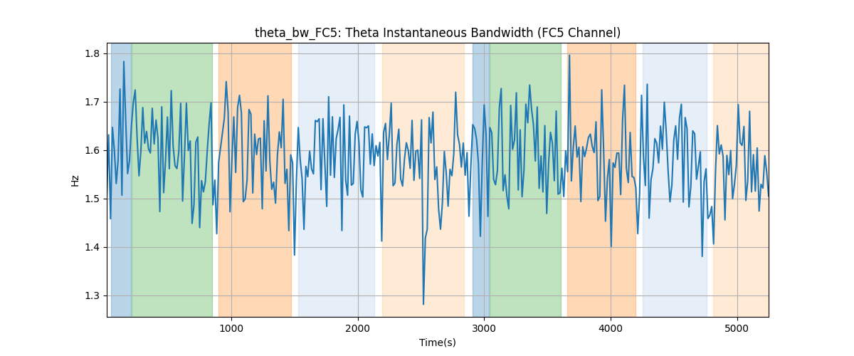 theta_bw_FC5: Theta Instantaneous Bandwidth (FC5 Channel)