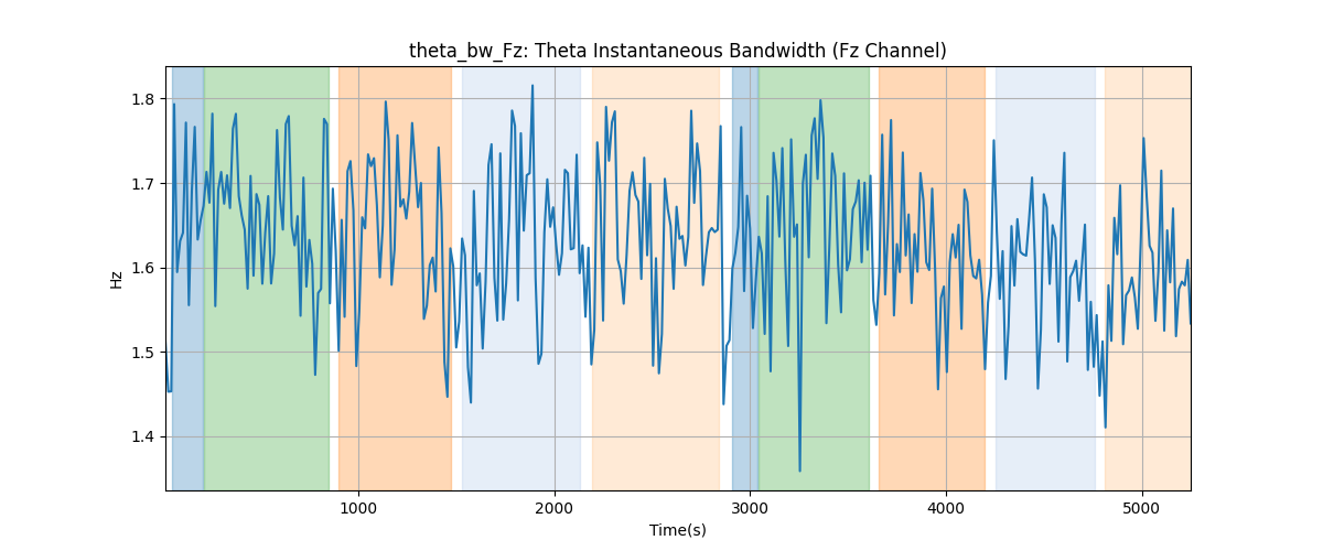 theta_bw_Fz: Theta Instantaneous Bandwidth (Fz Channel)