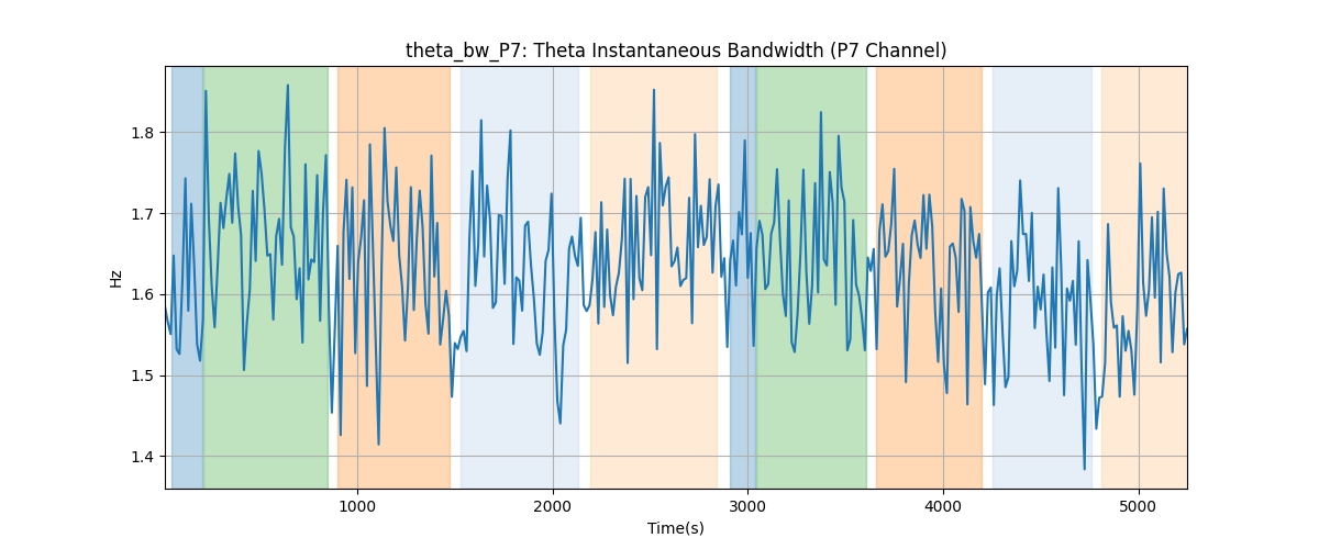 theta_bw_P7: Theta Instantaneous Bandwidth (P7 Channel)