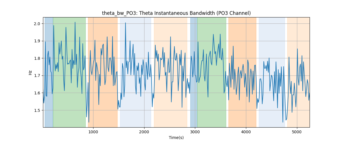 theta_bw_PO3: Theta Instantaneous Bandwidth (PO3 Channel)