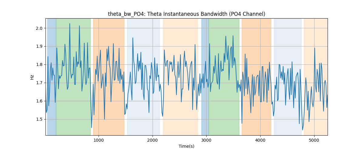 theta_bw_PO4: Theta Instantaneous Bandwidth (PO4 Channel)