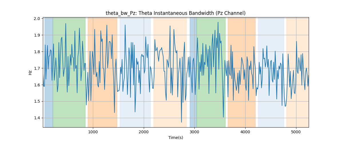 theta_bw_Pz: Theta Instantaneous Bandwidth (Pz Channel)