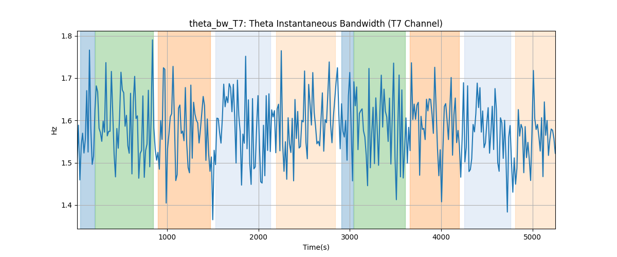 theta_bw_T7: Theta Instantaneous Bandwidth (T7 Channel)