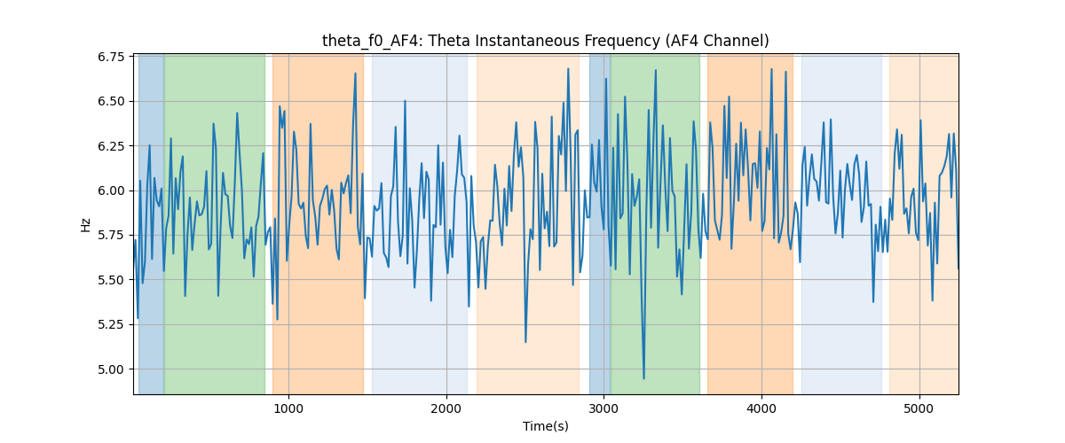 theta_f0_AF4: Theta Instantaneous Frequency (AF4 Channel)