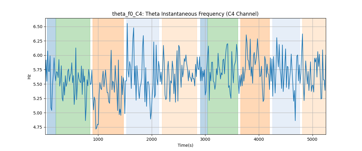 theta_f0_C4: Theta Instantaneous Frequency (C4 Channel)