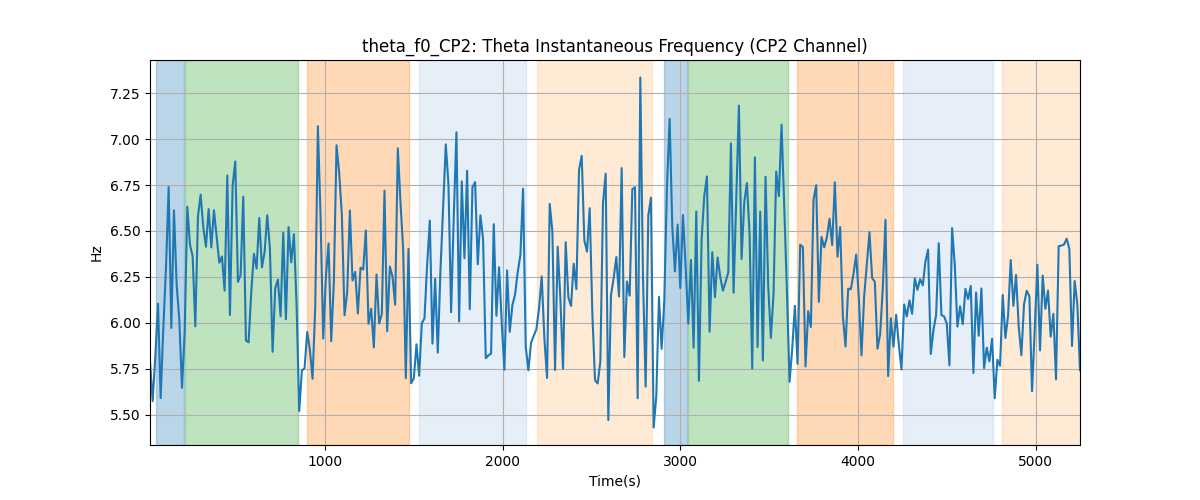 theta_f0_CP2: Theta Instantaneous Frequency (CP2 Channel)