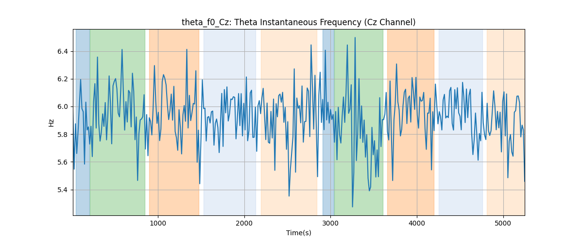 theta_f0_Cz: Theta Instantaneous Frequency (Cz Channel)