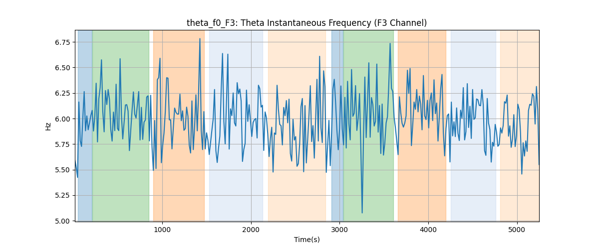 theta_f0_F3: Theta Instantaneous Frequency (F3 Channel)