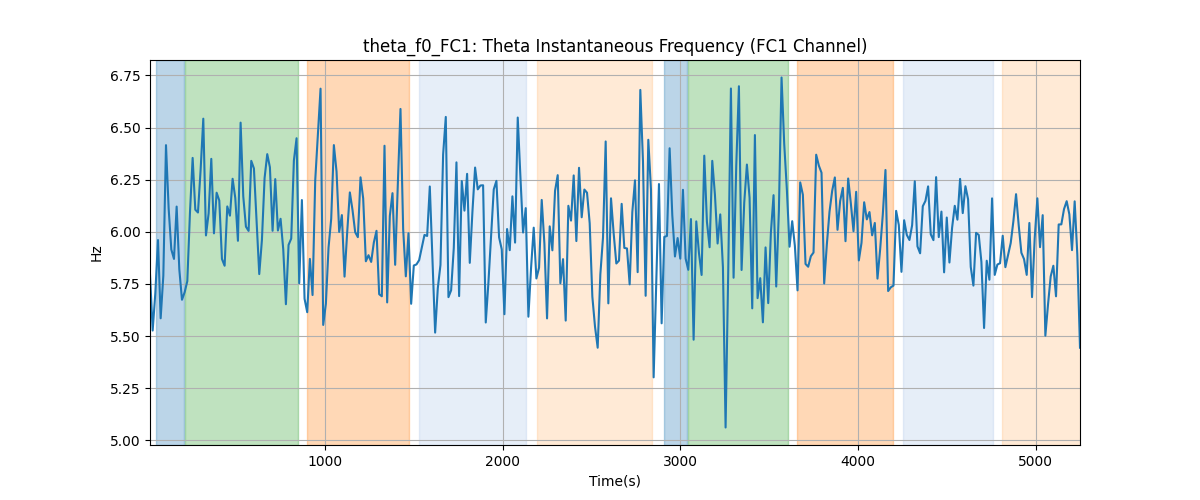 theta_f0_FC1: Theta Instantaneous Frequency (FC1 Channel)