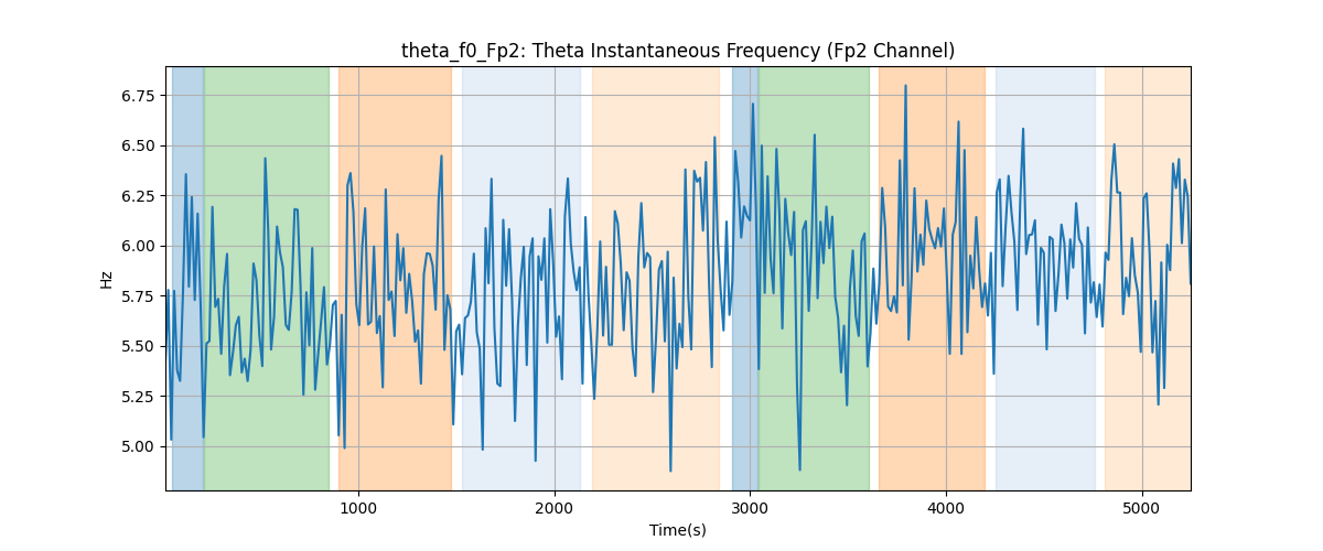 theta_f0_Fp2: Theta Instantaneous Frequency (Fp2 Channel)