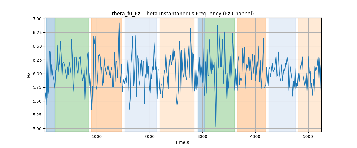 theta_f0_Fz: Theta Instantaneous Frequency (Fz Channel)