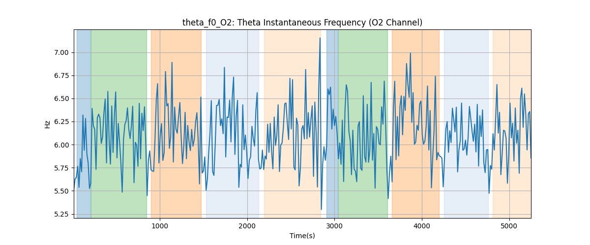 theta_f0_O2: Theta Instantaneous Frequency (O2 Channel)