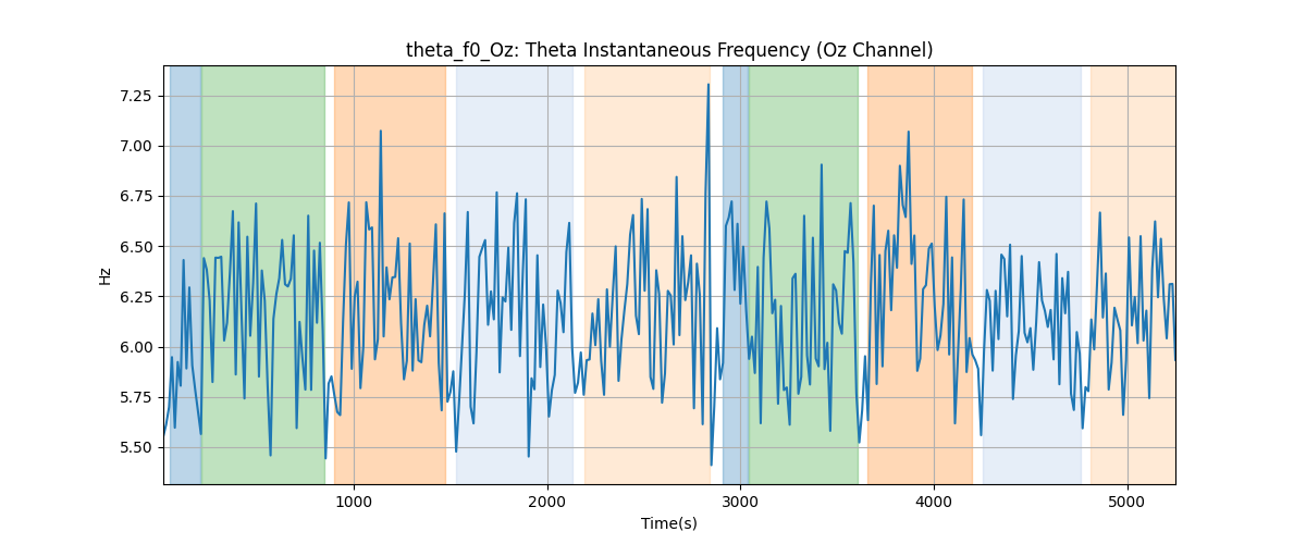 theta_f0_Oz: Theta Instantaneous Frequency (Oz Channel)