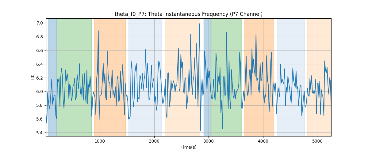 theta_f0_P7: Theta Instantaneous Frequency (P7 Channel)