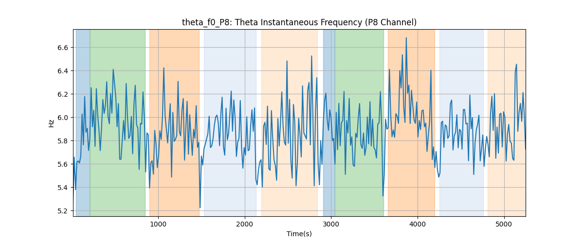 theta_f0_P8: Theta Instantaneous Frequency (P8 Channel)