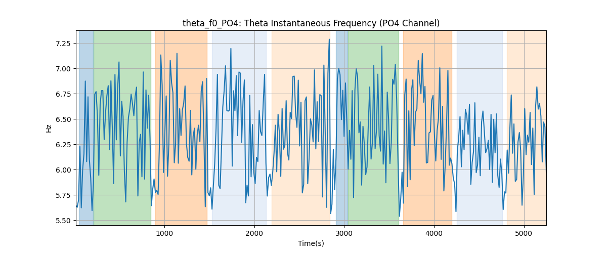 theta_f0_PO4: Theta Instantaneous Frequency (PO4 Channel)