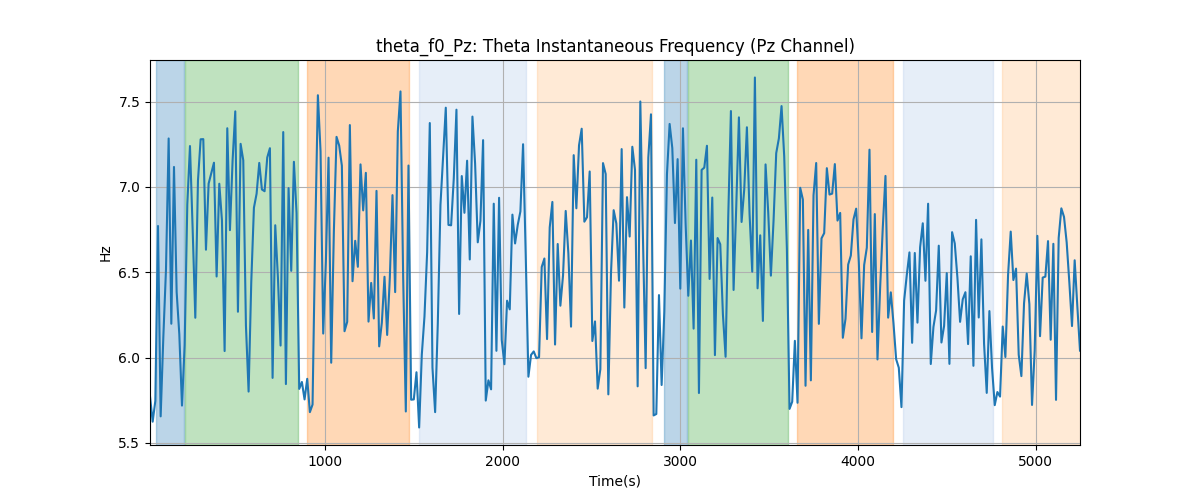 theta_f0_Pz: Theta Instantaneous Frequency (Pz Channel)