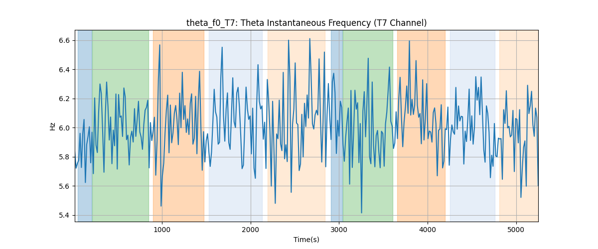 theta_f0_T7: Theta Instantaneous Frequency (T7 Channel)