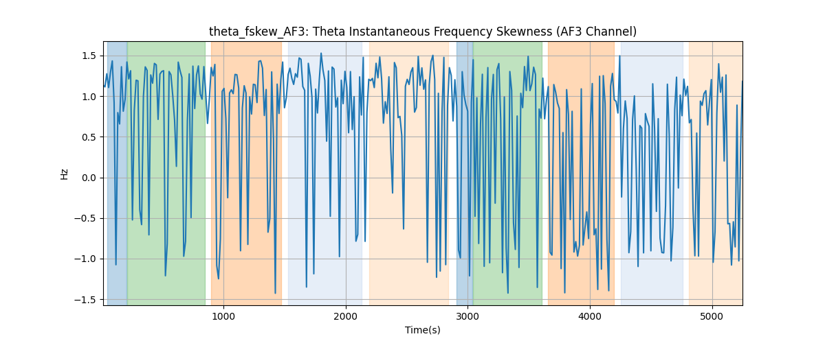 theta_fskew_AF3: Theta Instantaneous Frequency Skewness (AF3 Channel)