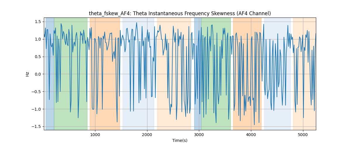 theta_fskew_AF4: Theta Instantaneous Frequency Skewness (AF4 Channel)