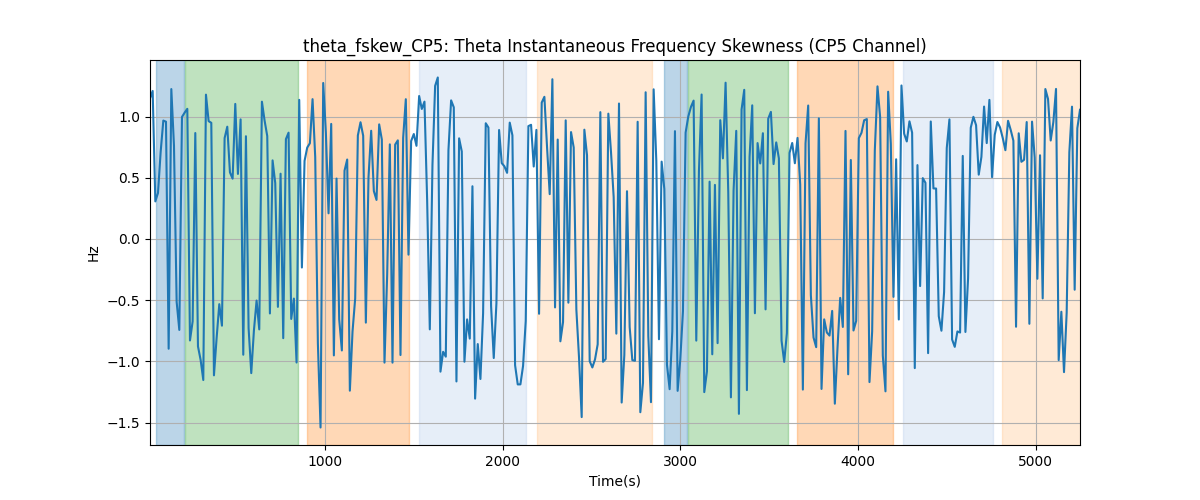 theta_fskew_CP5: Theta Instantaneous Frequency Skewness (CP5 Channel)