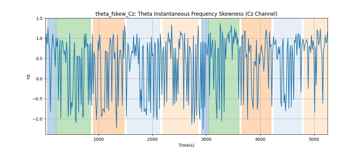 theta_fskew_Cz: Theta Instantaneous Frequency Skewness (Cz Channel)