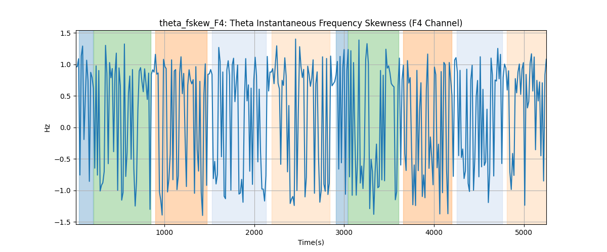 theta_fskew_F4: Theta Instantaneous Frequency Skewness (F4 Channel)