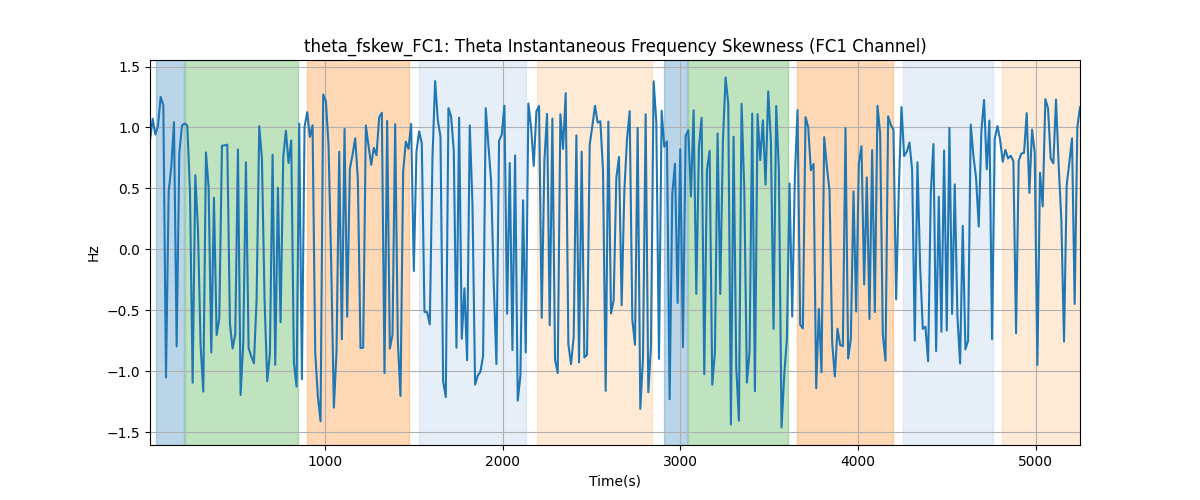 theta_fskew_FC1: Theta Instantaneous Frequency Skewness (FC1 Channel)