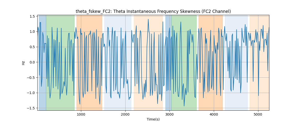 theta_fskew_FC2: Theta Instantaneous Frequency Skewness (FC2 Channel)