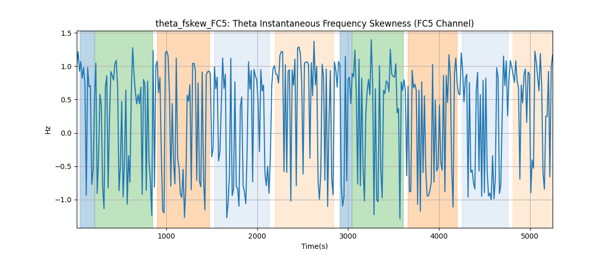 theta_fskew_FC5: Theta Instantaneous Frequency Skewness (FC5 Channel)