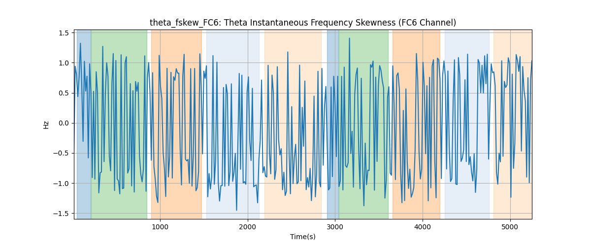 theta_fskew_FC6: Theta Instantaneous Frequency Skewness (FC6 Channel)