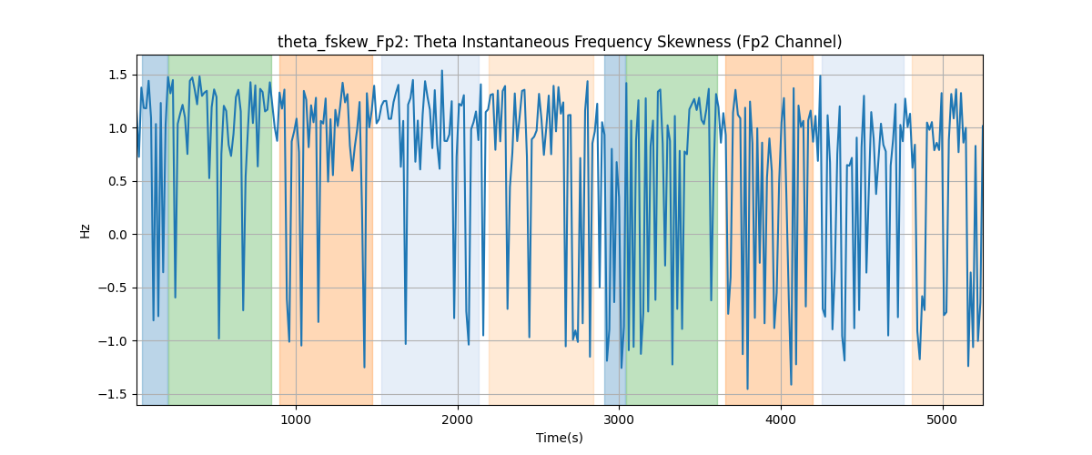 theta_fskew_Fp2: Theta Instantaneous Frequency Skewness (Fp2 Channel)