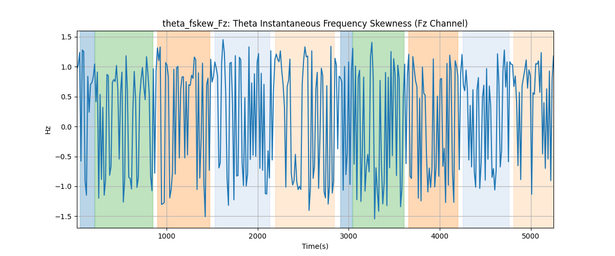 theta_fskew_Fz: Theta Instantaneous Frequency Skewness (Fz Channel)