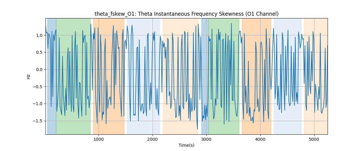 theta_fskew_O1: Theta Instantaneous Frequency Skewness (O1 Channel)