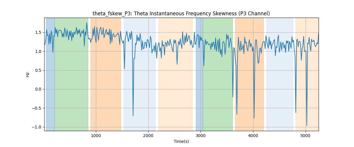 theta_fskew_P3: Theta Instantaneous Frequency Skewness (P3 Channel)