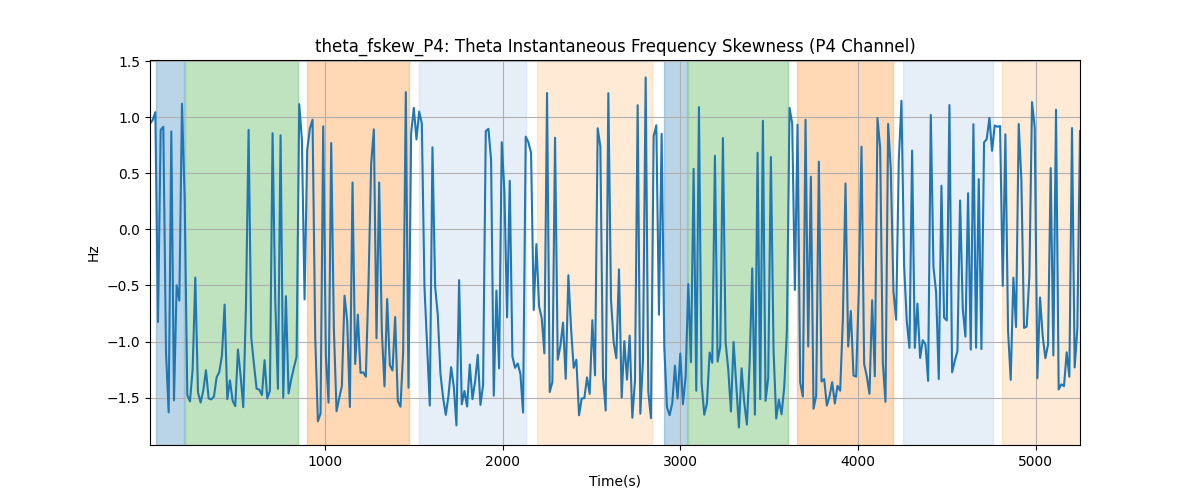 theta_fskew_P4: Theta Instantaneous Frequency Skewness (P4 Channel)